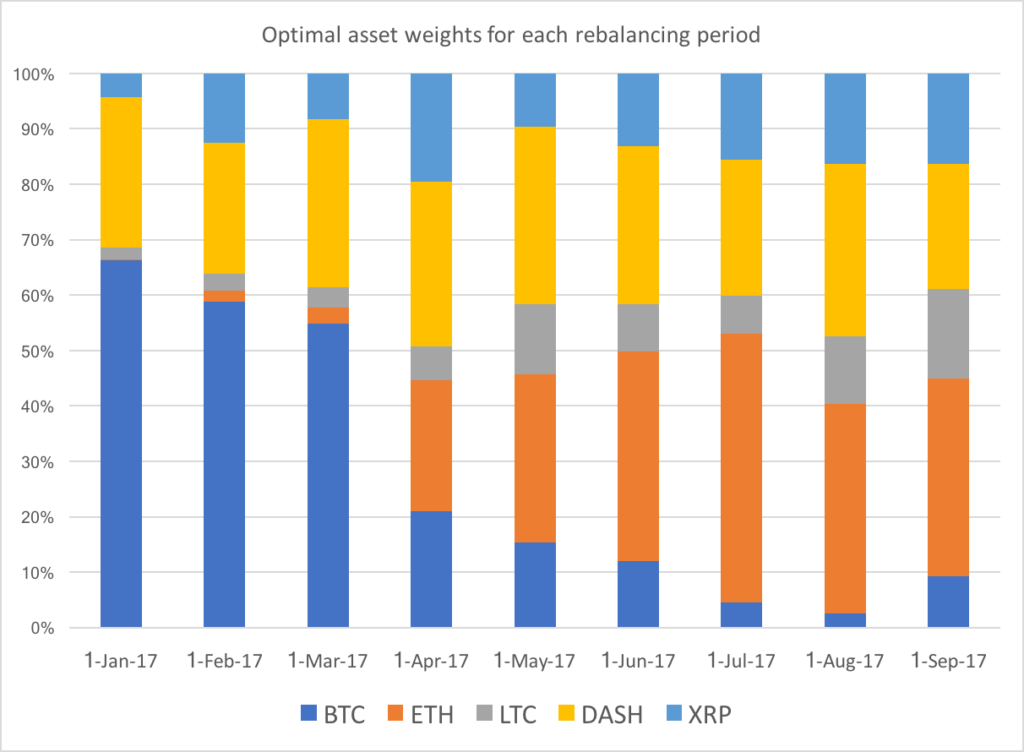 cryptocurrency portfolio rebalancing